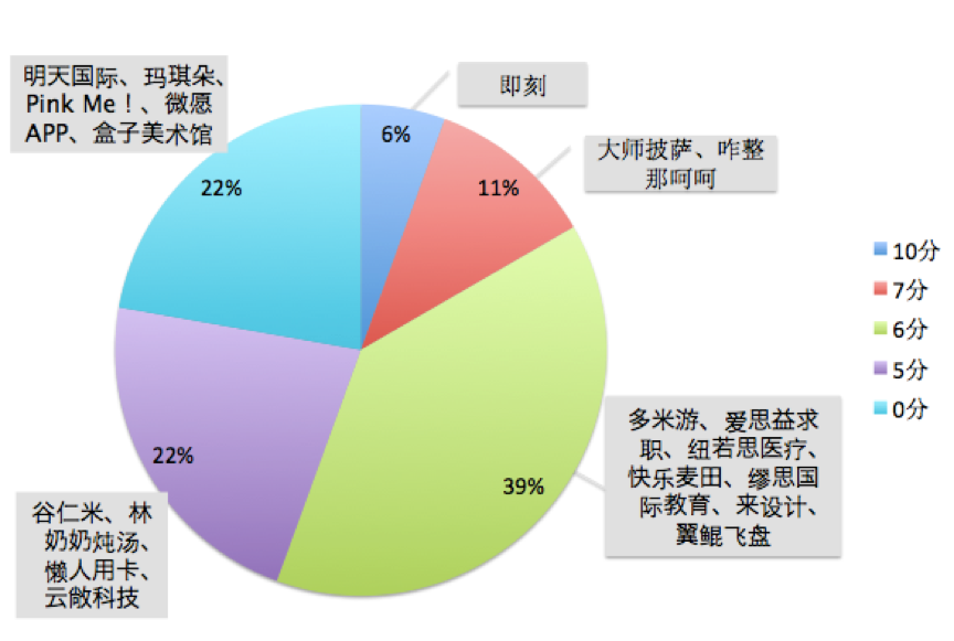 大众创业五年记：由一档创投综艺的复盘说起