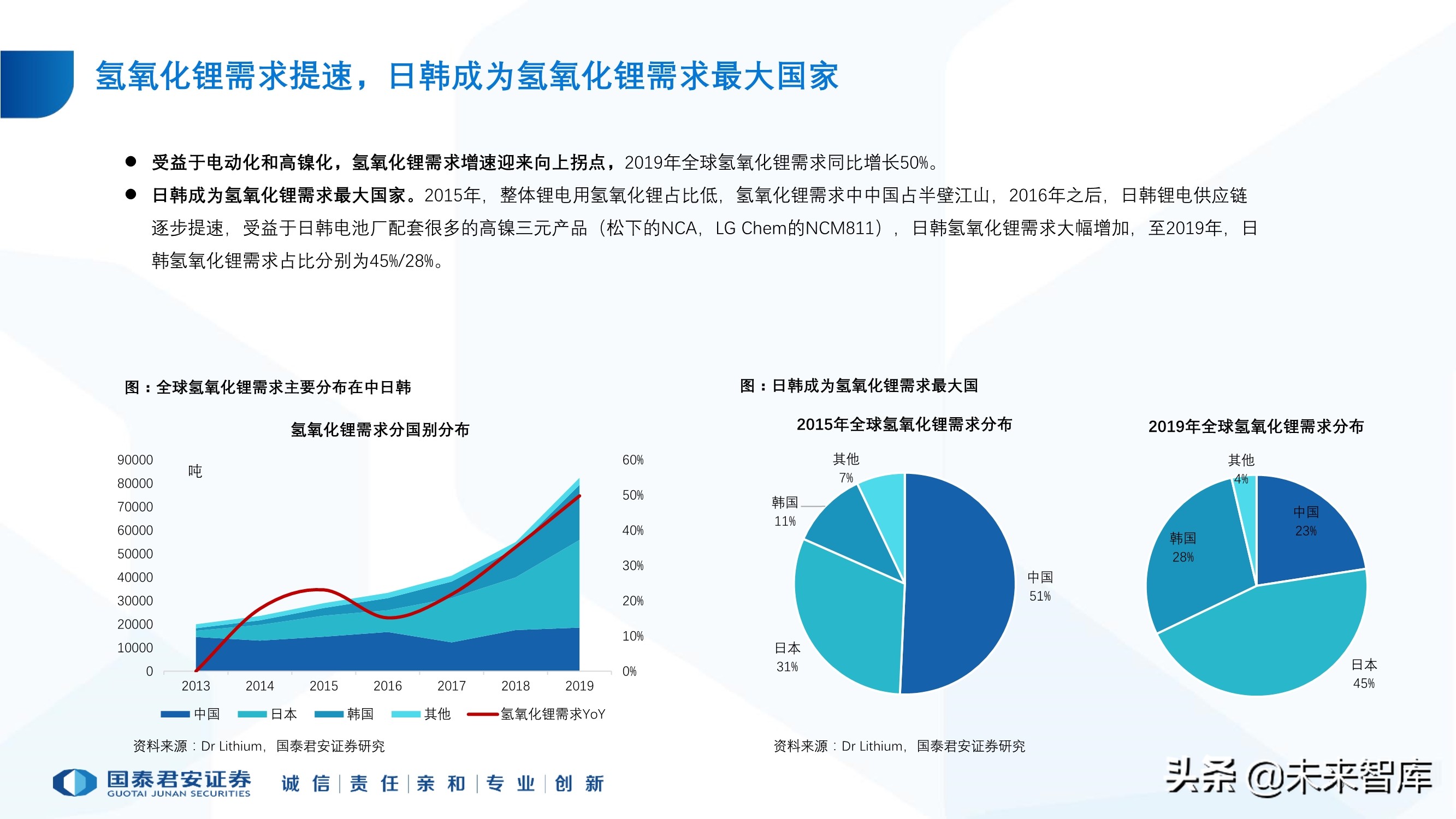 锂行业专题报告：锂行业发展趋势研判，坚守和破局