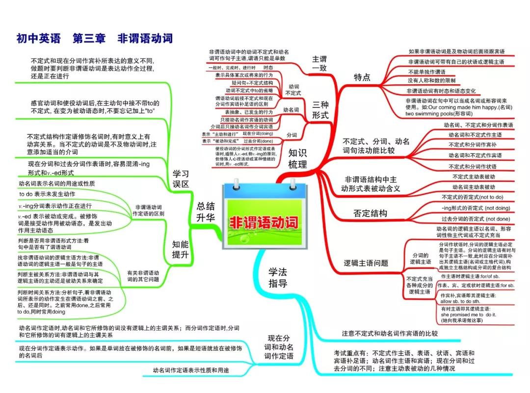 最新整理初中英语思维导图30张，涵盖三年所有知识点