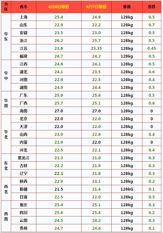 4月7日，猪价恶化行情跌惨，南方普降5-6毛，地板线是多少？