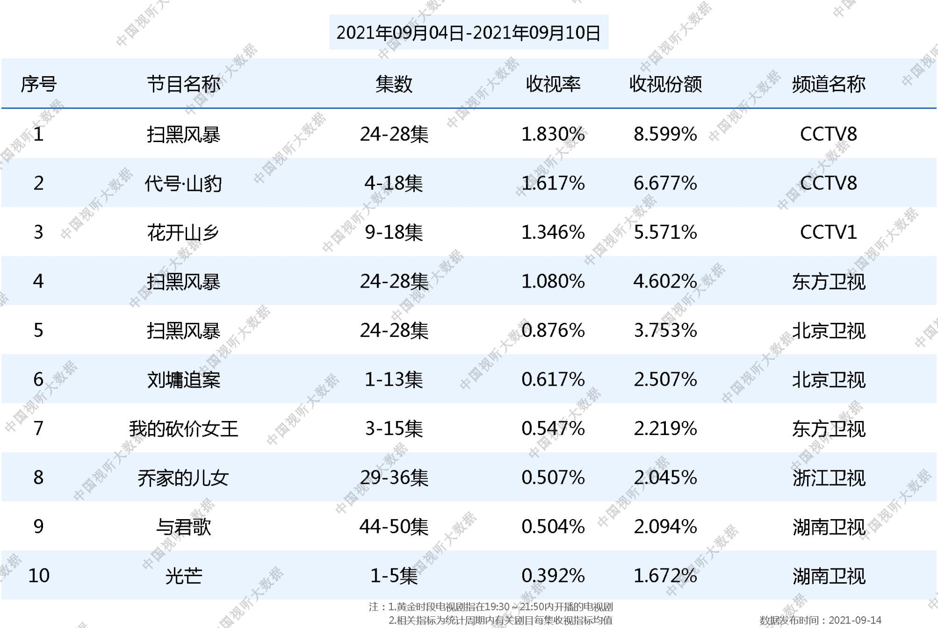 最新电视剧收视率排行榜前十名，权威收视率榜单出炉(附2022年最新排名前十名单)