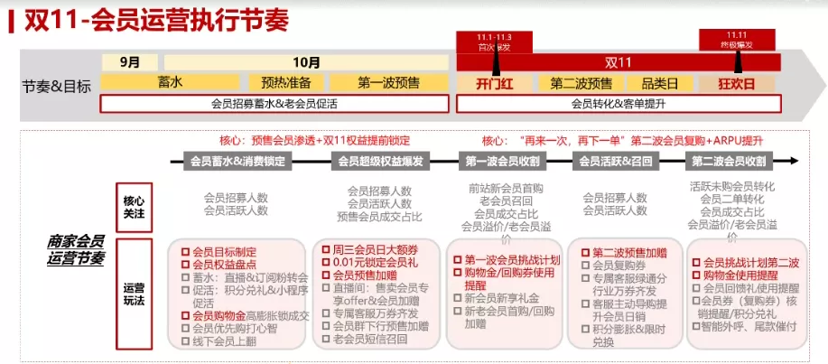 2021双11会员运营专属指南