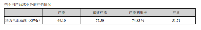 宁德时代抛巨额定增预案：募资582亿，投项将新增锂电产能137Gwh