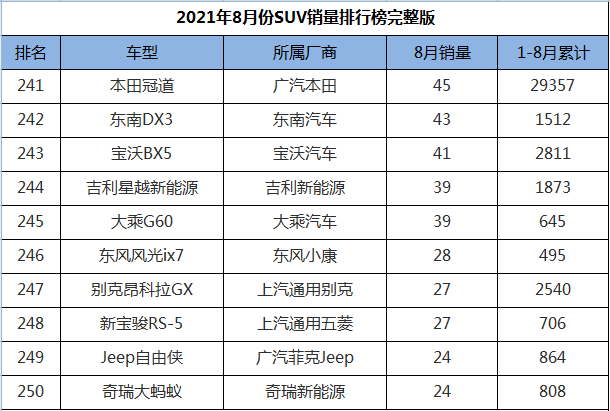 8月份SUV销量排行1-274名，途观L王者归来，三缸奇骏迎来首秀