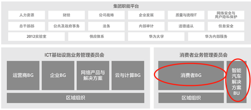 余承东再次被予以重任，任正非把华为的“方向盘”，交给了他