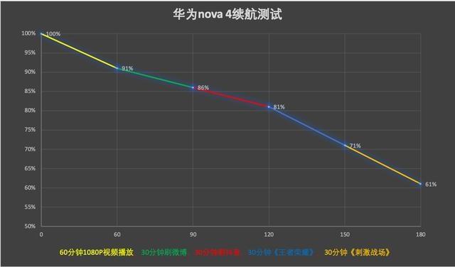 华为nova4全网首测：极点全面屏，为年轻人打造的高颜值实力派！