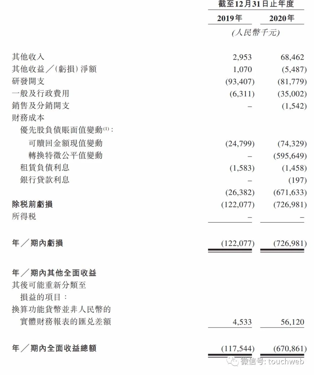 兆科眼科通过聆讯:年亏7亿 高瓴TPG爱尔眼科是股东