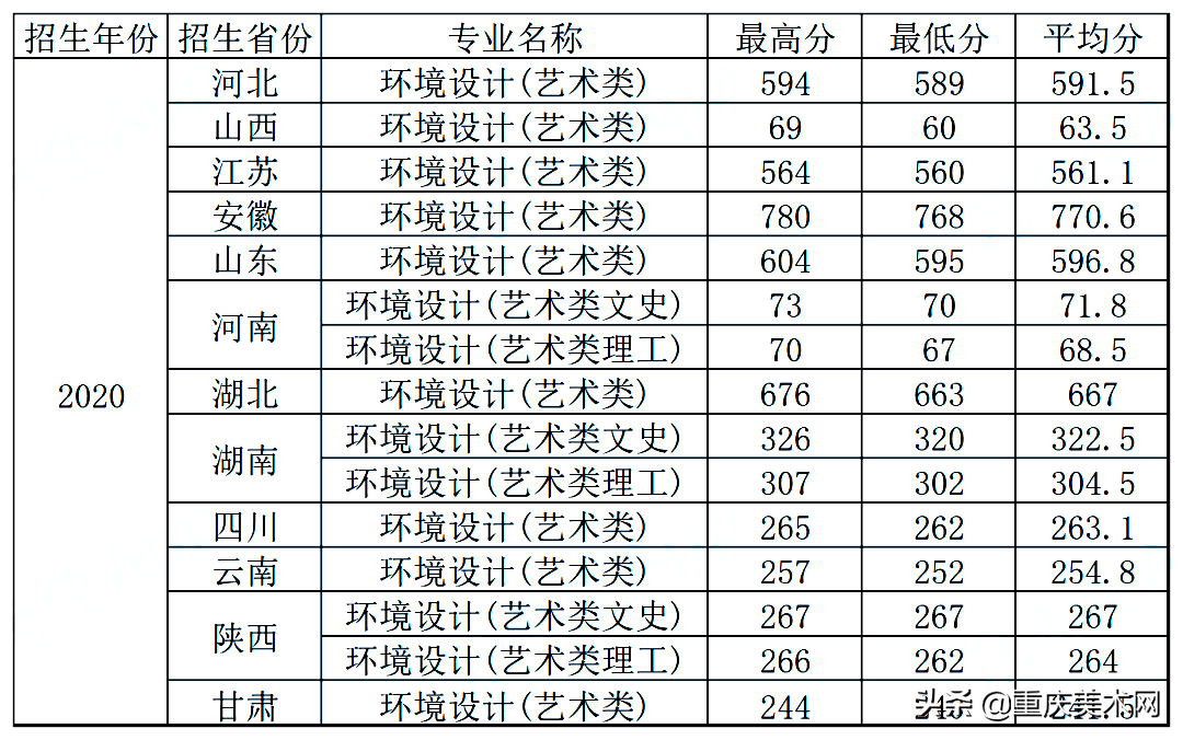 全国双一流院校2020年美术类专业及文化录取线大汇总