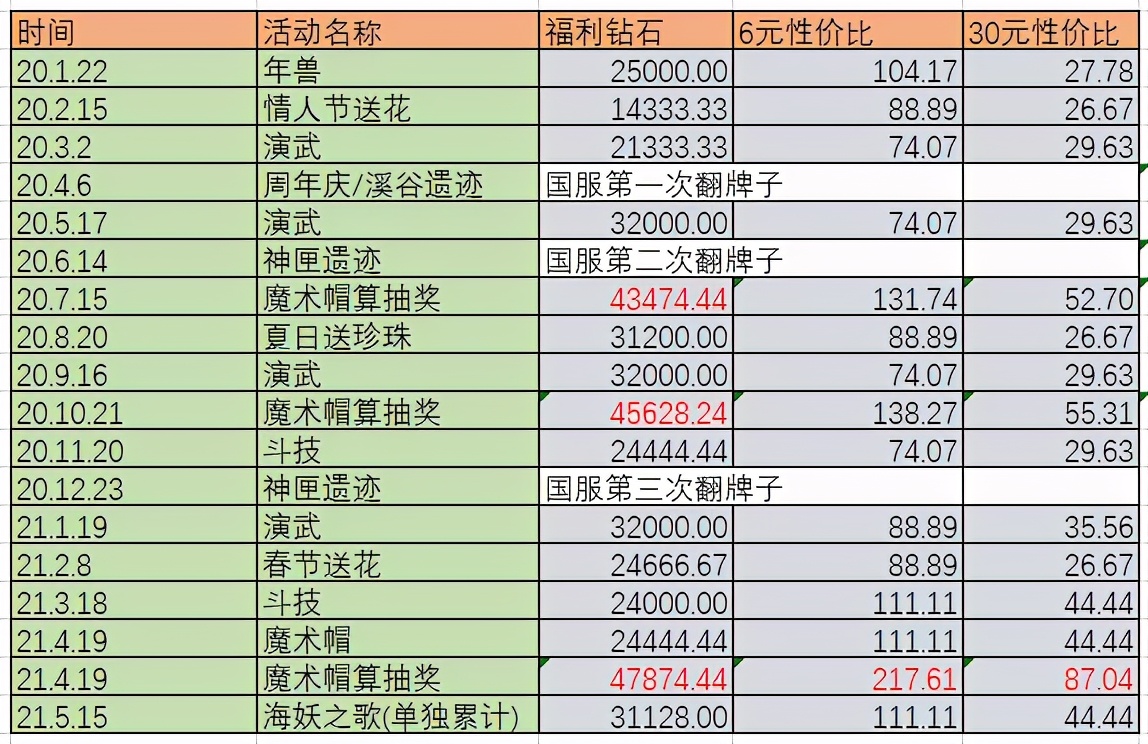 「新活动解析」白嫖冬喉，兑换性价比对比往期如何？