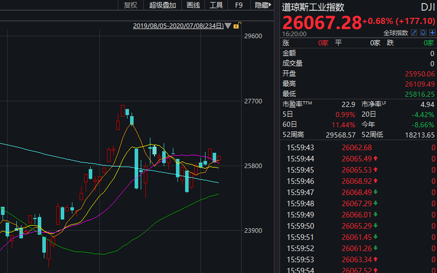 太豪横！中概股疯狂一夜：阿里狂飙逾4000亿，京