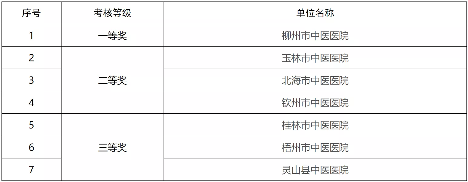 厉害，广西被称中国天然药库，多家医院获自治区中医药考评一等奖