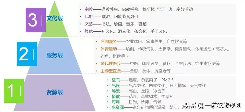 探究：康养小镇是如何规划的？