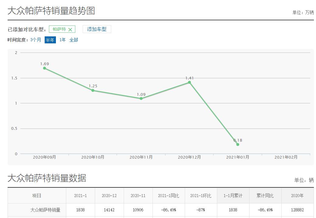 图片[2]_2020年帕萨特累计销量128882台 为何会沦为冷门车？_5a汽车网