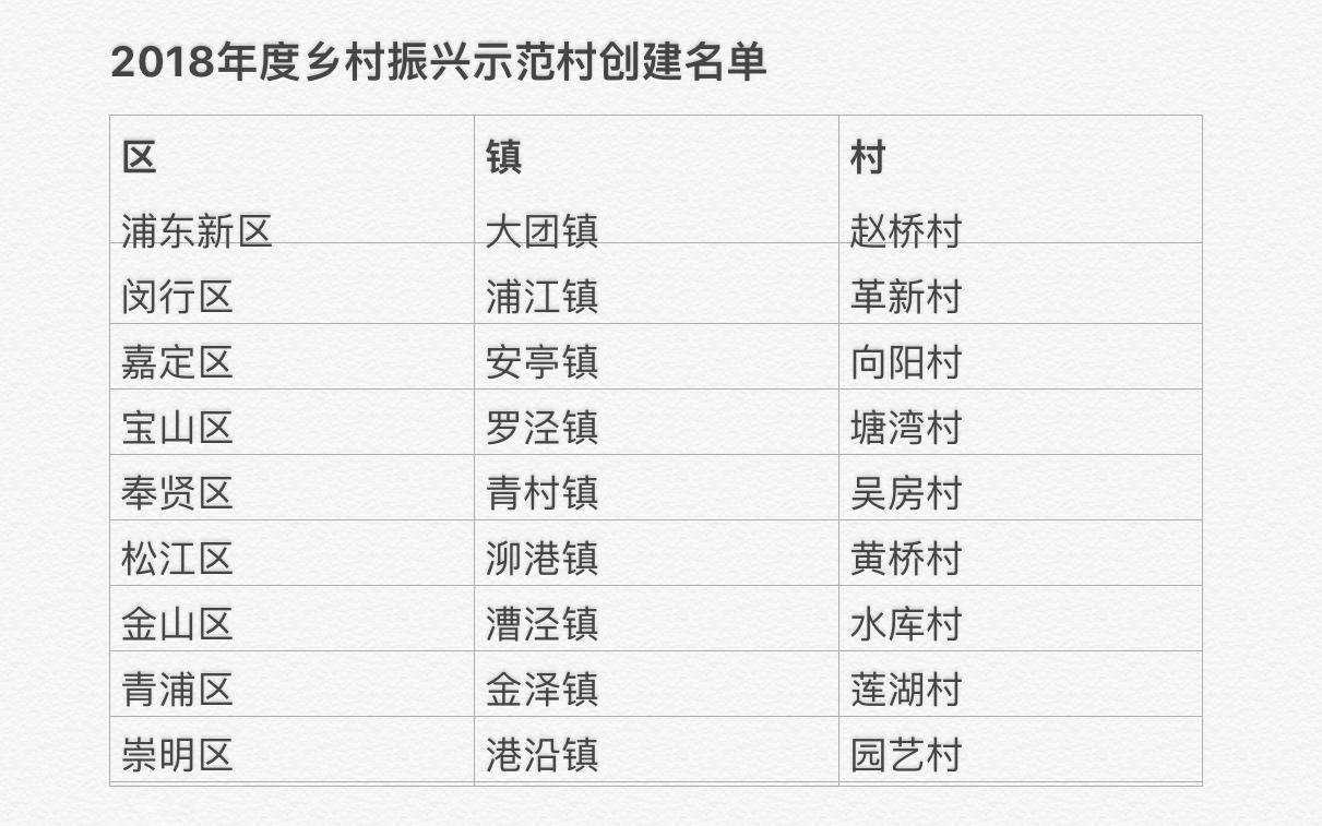 上海确定三批乡村振兴示范村名单，美丽乡村将