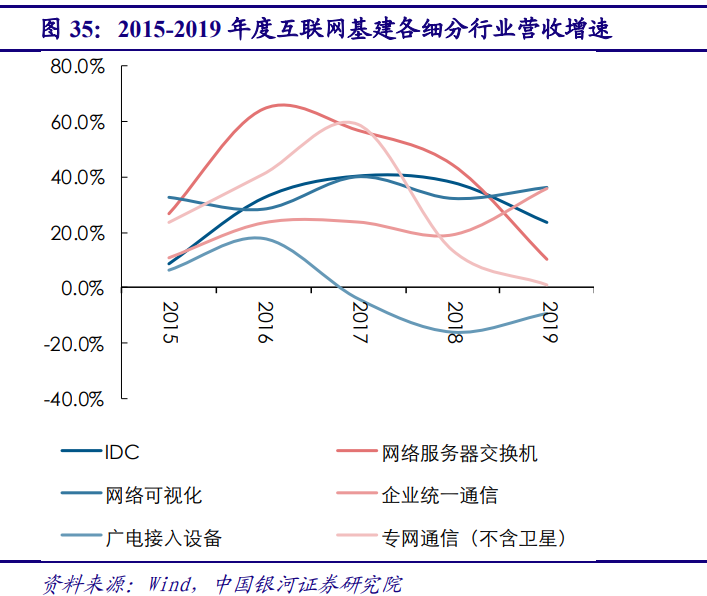 5G产业投资三部曲(中)：通信行业2019年业绩低迷，