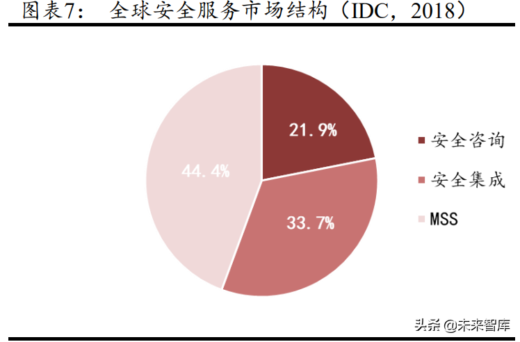 网络安全服务行业研究报告：网络安全行业的制高点