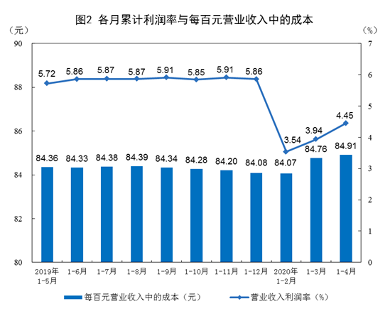 国家统计局：4月工业企业利润4781.4亿 降幅环比大