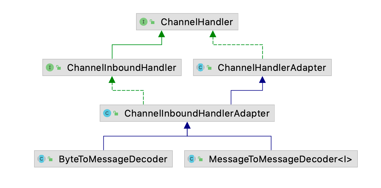 Netty常用招式——ChannelHandler与编解码