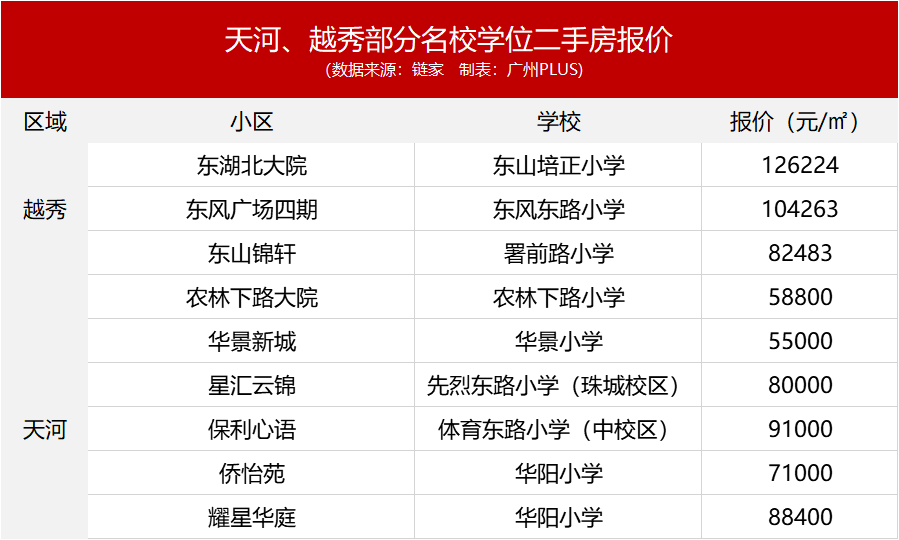 跑遍天河，100万想买名校四房，实在太难了！