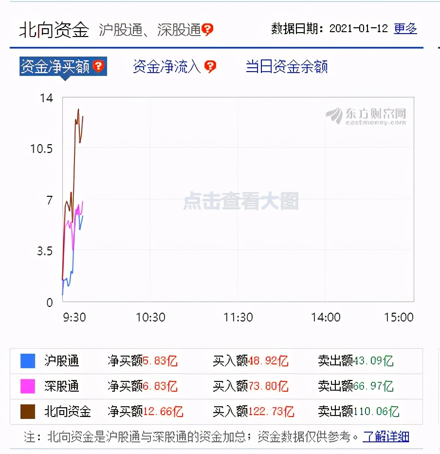 A股再低开，白酒券商汽车走弱，医药板块涨幅居前！北向资金净流入12.65亿，机构解读