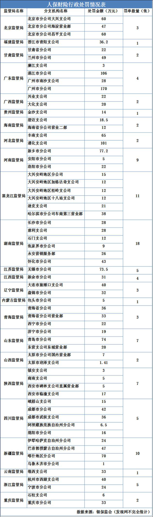 净利润同比下降21% 年内被罚超两千万 人保财险内控管理仍需加强