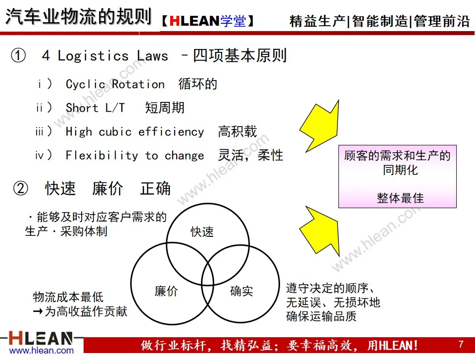 「精益学堂」汽车业内外物流介绍