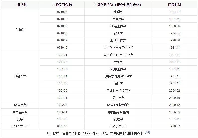 2022年医学考研十大高校推荐篇:中山大学