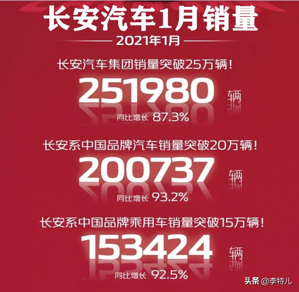 长安汽车发布1月销量：自主15万7款破万台CS75破