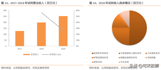 科创板估值最低的医药股！新冠检测龙头，中报净利暴增140倍