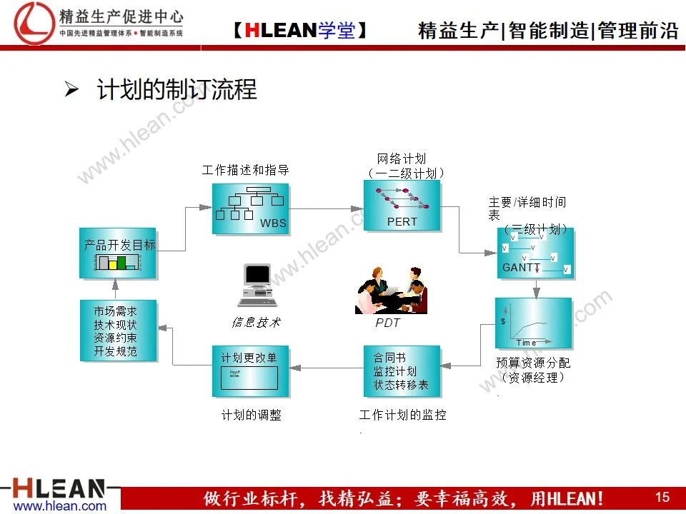 「精益学堂」目标管理与工作计划制定（中篇）