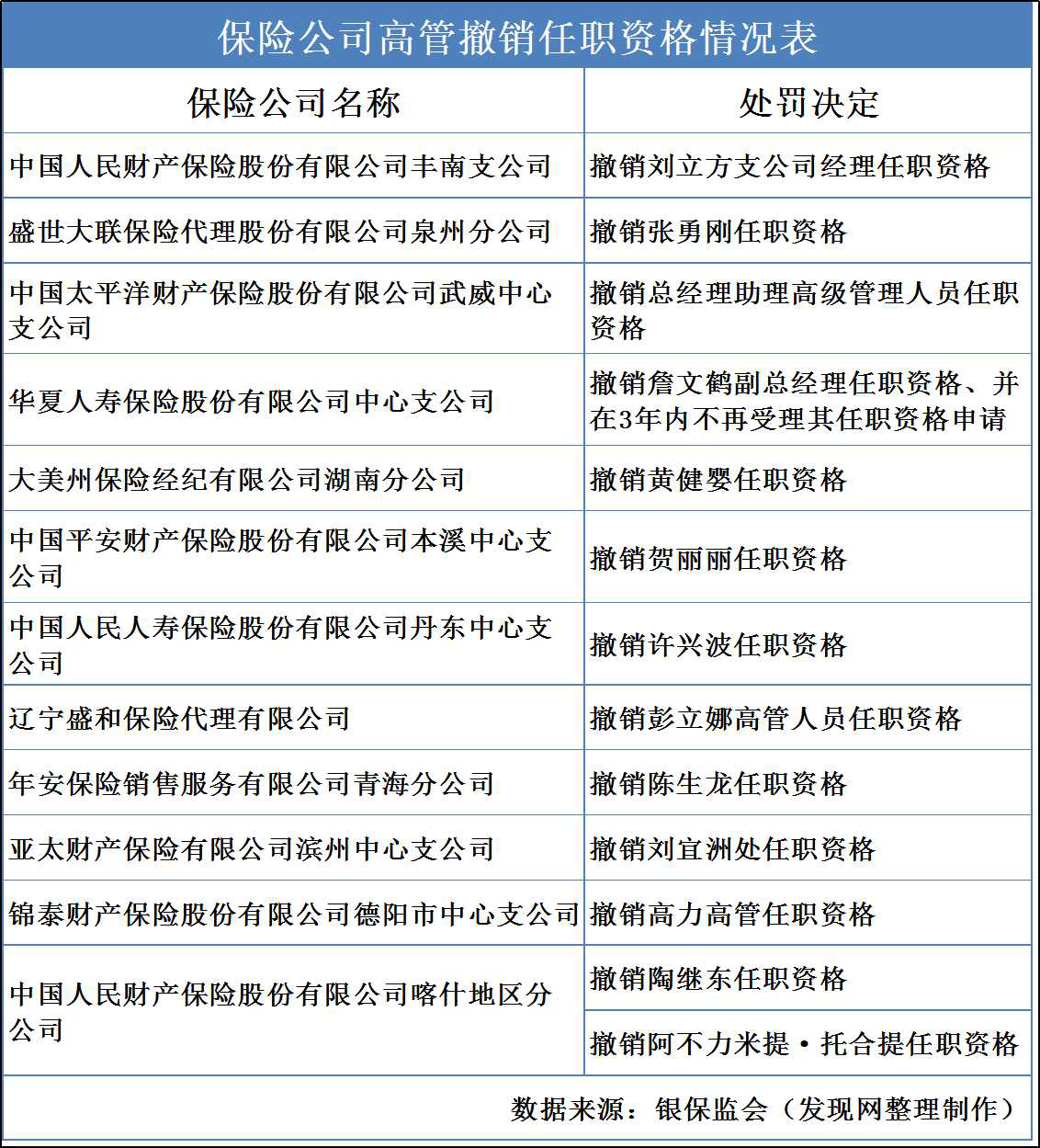 1-7月保险业罚单数量与罚金双升 人保与平安“病情”较重需警惕