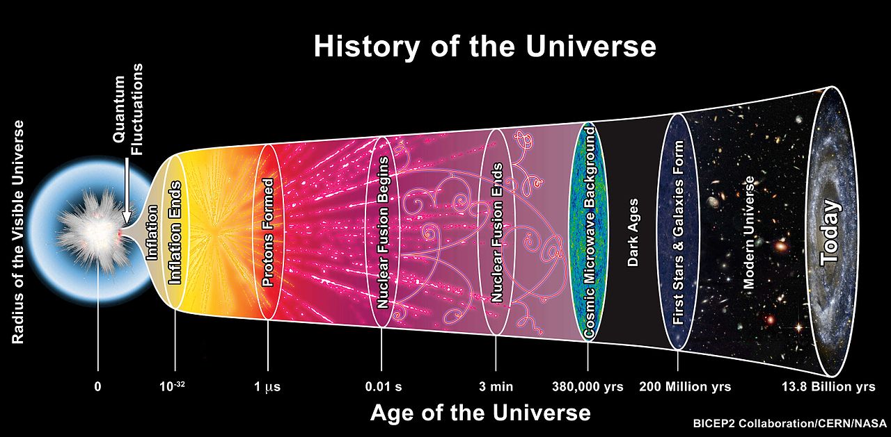 宇宙一直在膨胀，表示外面还有空间，那么宇宙外面到底是什么呢？