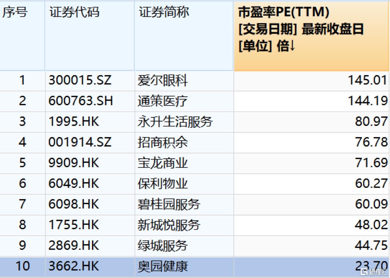 战略投资连天美，奥园健康在下一盘什么样的棋？