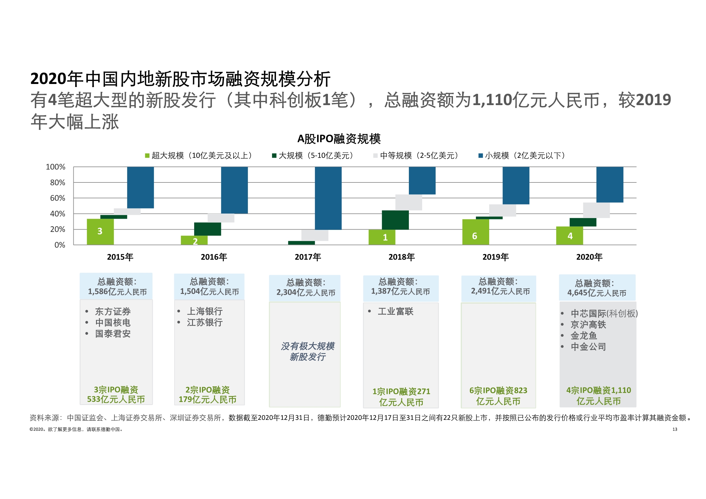 德勤中国内地及香港IPO市场2020回顾与2021年前景展望