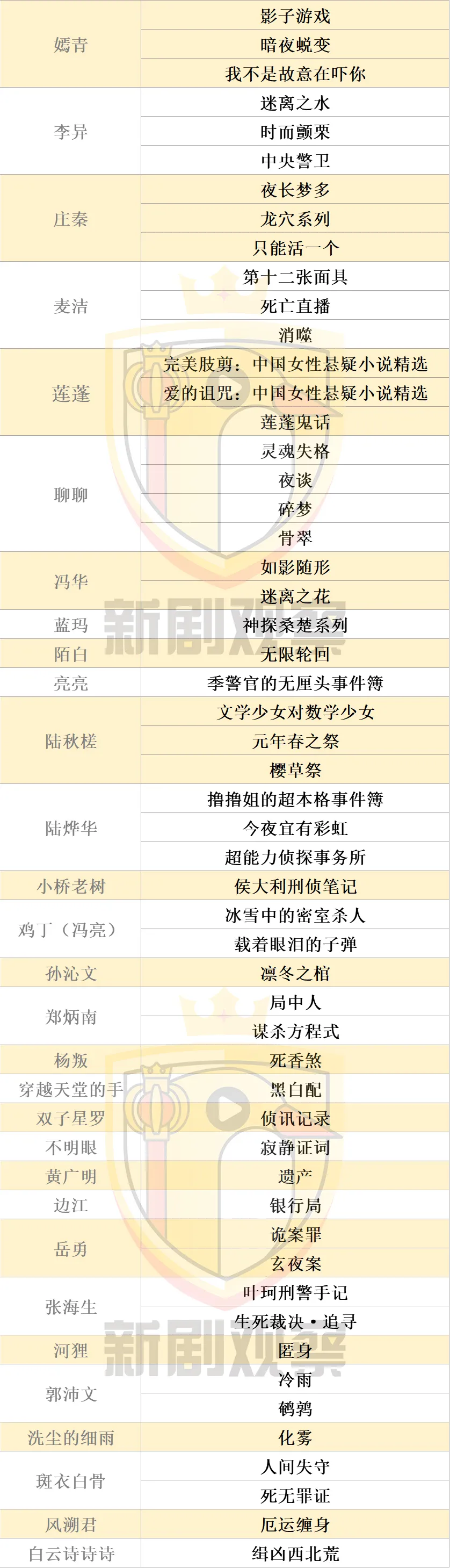 100位中国悬疑作家清单:什么样的悬疑小说具备影视化潜力?