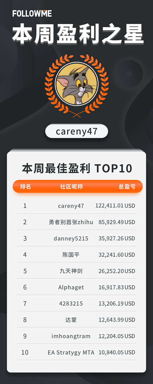 FOLLOWME 9月第4周数据报告：抓住趋势，满载而归