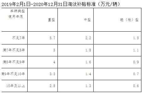 最高补贴11.6万！鲁、豫、鄂等多地国三淘汰补贴进入倒计时