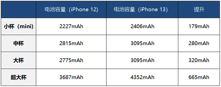 iPhone 13將加入無線反向充電，好事一件，為何遭到網(wǎng)友一頓謾罵？
