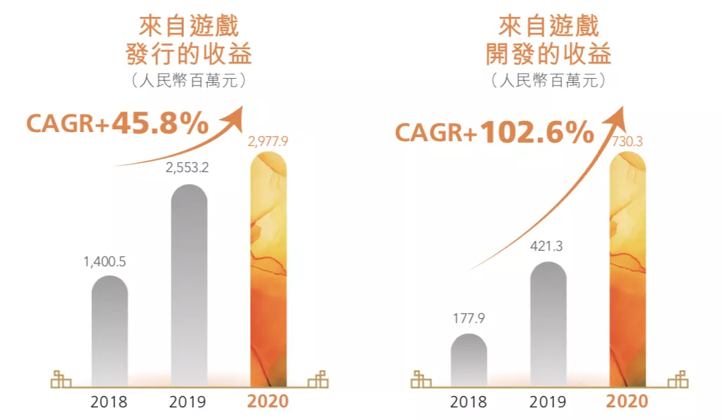 游戏年收入超10亿的21家公司