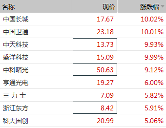 A股赚钱神话上演：上市首日最高暴涨1000%，中一