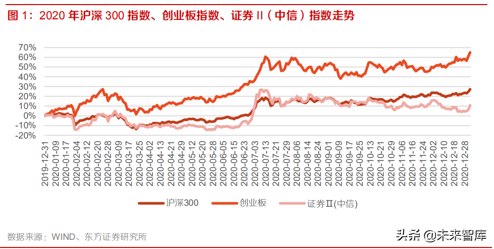 证券行业年报分析：20年迎捷报，21年坚持业绩为王与龙头主线