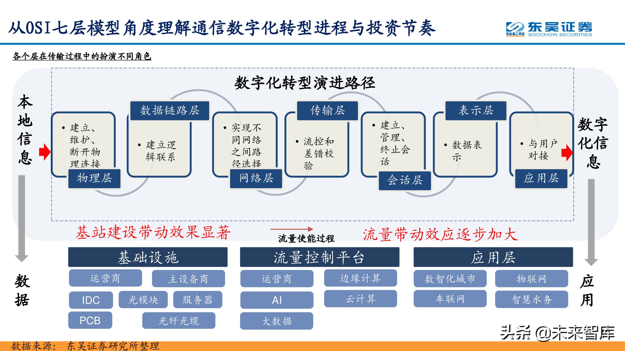 信息科技产业分析与中期投资策略：紧抓数字化转型浪潮
