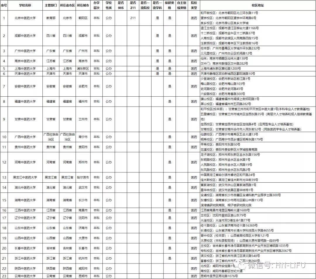 23所公办本科“中医药”大学大PK