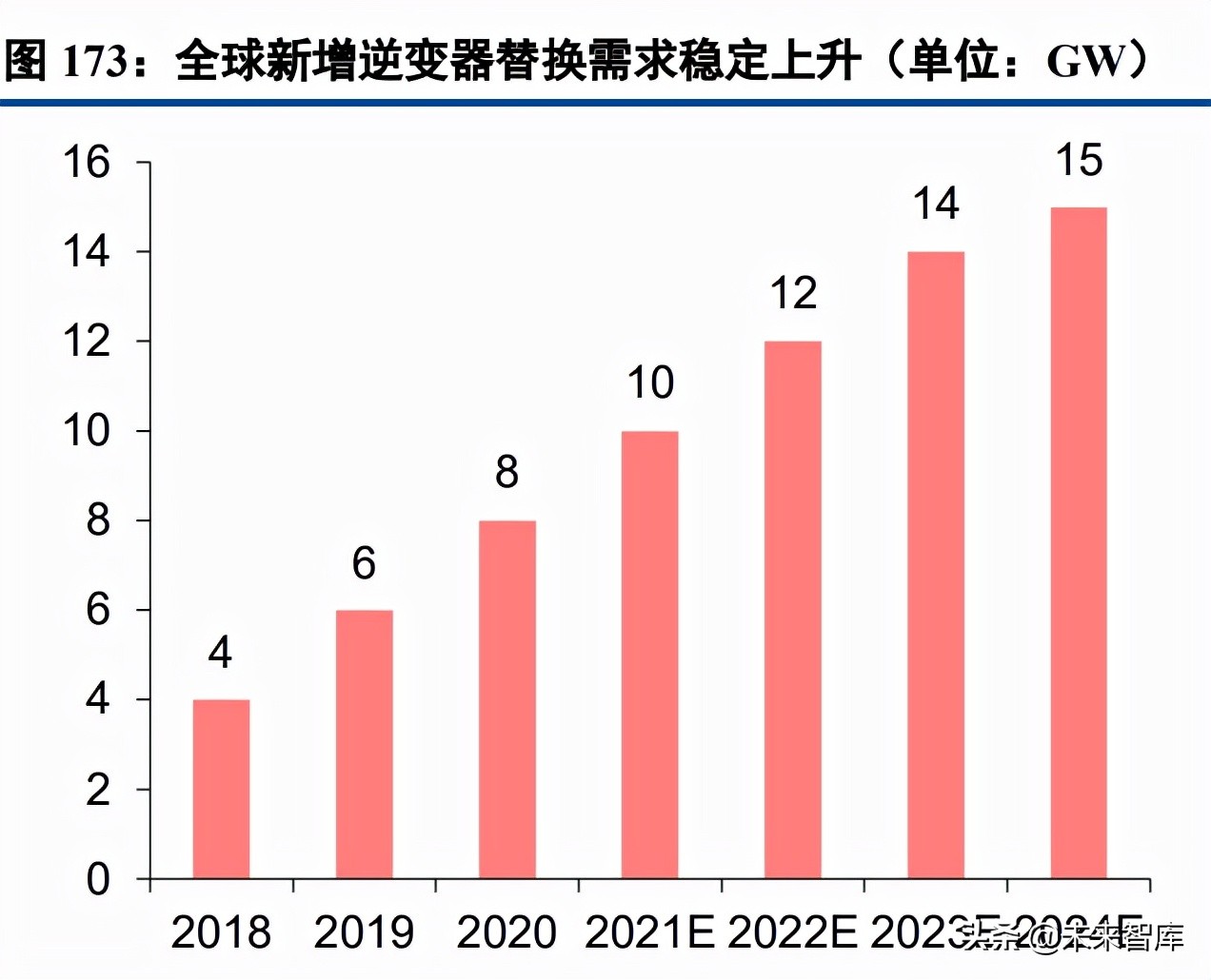 光伏逆变器行业研究：三重需求推动逆变器行业快速增长