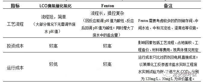 龍安泰環(huán)保 | 臭氧催化氧化工藝在污水處理廠提標(biāo)改造中的應(yīng)用