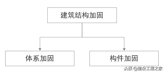 建筑结构加固知识，工程人再不懂就没饭碗了！