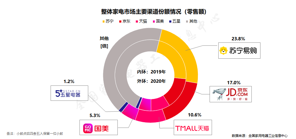 不要只盯着苏宁股权变动，家电行业仍然是NO.1