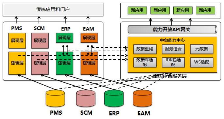 谈基于平台+应用思想下的企业微服务架构转型
