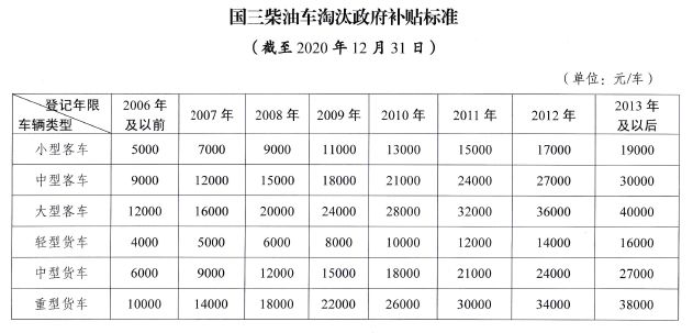 最高补贴11.6万！鲁、豫、鄂等多地国三淘汰补贴进入倒计时