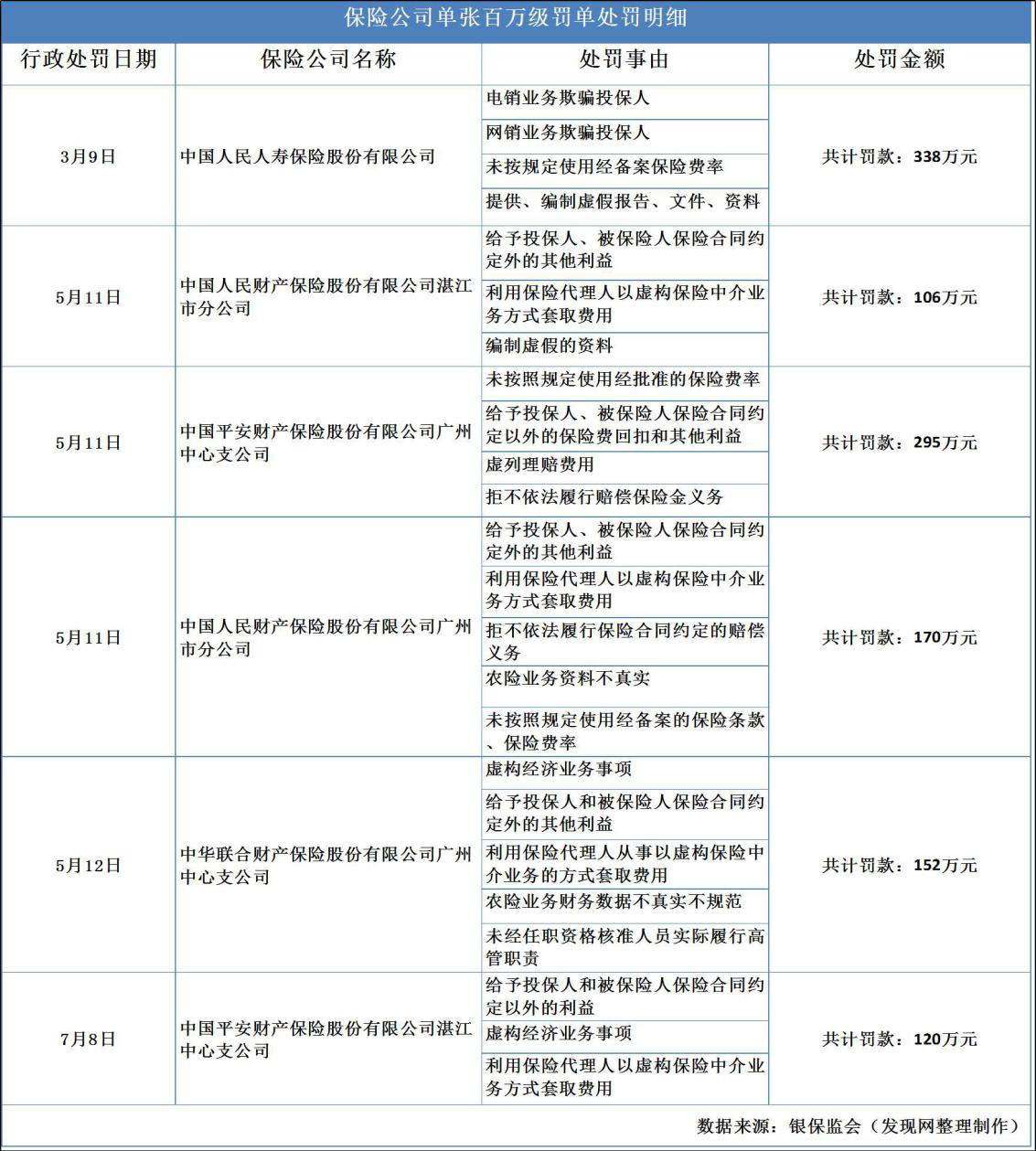 1-7月保险业罚单数量与罚金双升 人保与平安“病情”较重需警惕